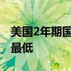 美国2年期国债中标收益率创2022年8月以来最低