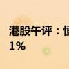 港股午评：恒指跌0.65% 恒生科技指数跌0.71%