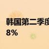 韩国第二季度实际家庭可支配收入同比增长0.8%