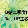 B站二季度广告同比增长30% 游戏收入增13%，UP主收入多元化提升