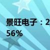 景旺电子：2024年半年度净利润同比增长62.56%