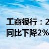 工商银行：2024上半年净利润1712.96亿元，同比下降2%