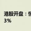 港股开盘：恒指涨0.05% 恒生科技指数涨0.43%