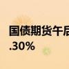 国债期货午后跌幅扩大，30年期主力合约跌0.30%