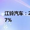 江铃汽车：2024上半年净利润同比增长22.77%