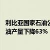 利比亚国家石油公司(NOC)称，近期动荡局势导致利比亚石油产量下降63%