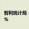 智利统计局：智利7月份铜产量同比增长1.96%