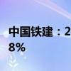 中国铁建：2024年上半年净利润同比下降12.8%