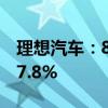 理想汽车：8月交付48122辆新车 同比增长37.8%