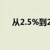 从2.5%到2.5% 保险业穿越利率大周期