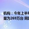 机构：今年上半年中国大陆电竞显示器线上公开零售市场销量为269万台 同比增长30%