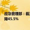 应急管理部：截至8月底与去年同期相比全国重特大事故下降45.5%