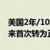 美国2年/10年期国债收益率曲线自8月5日以来首次转为正值