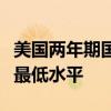 美国两年期国债收益率跌至2022年9月以来的最低水平