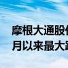 摩根大通股价跌幅扩大至6.8%，为2020年6月以来最大跌幅