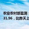 农业农村部监测：9月12日“农产品批发价格200指数”为131.96，比昨天上升0.14个点