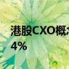 港股CXO概念反弹 药明生物、药明康德涨超4%