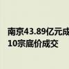 南京43.89亿元成交11宗地块：一宗地块溢价12.66%成交，10宗底价成交