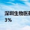 深圳生物医药制造业产值年复合增长率达11.3%