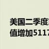 美国二季度家庭净值增加27602亿美元，前值增加51170亿美元