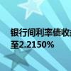 银行间利率债收益率盘初延续下行 30年期国债活跃券下行至2.2150%