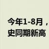 今年1-8月，北京接待游客和旅游收入均创历史同期新高