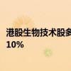 港股生物技术股多数下跌 永泰生物-B、思路迪医药股份跌超10%