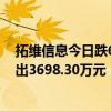 拓维信息今日跌6.28%  深股通专用席位买入1.05亿元并卖出3698.30万元