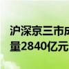 沪深京三市成交额突破7000亿元 较上一日放量2840亿元