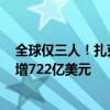 全球仅三人！扎克伯格进入2000亿美元俱乐部 今年资产净增722亿美元