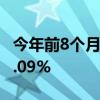 今年前8个月贸仲新受理案件数量同比增长28.09%