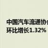 中国汽车流通协会：上周二手车日均交易量升至6.35万辆，环比增长1.32%