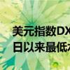 美元指数DXY突破前低，刷新2023年7月20日以来最低水平