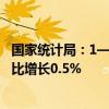 国家统计局：1—8月份，全国规模以上工业企业利润总额同比增长0.5%