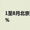 1至8月北京规模以上工业企业利润增长29.8%