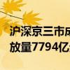 沪深京三市成交额突破1.8万亿元 较上日此时放量7794亿元