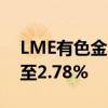 LME有色金属期货集体下挫，伦铝跌幅扩大至2.78%