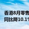 香港8月零售业总销货价值预估为292亿港元 同比降10.1%