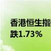 香港恒生指数开盘跌1.08%。恒生科技指数跌1.73%