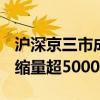 沪深京三市成交额突破1.6万亿元 此时较上日缩量超5000亿元