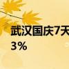 武汉国庆7天成交商品房2765套 同比增长113%