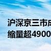 沪深京三市成交额突破1.5万亿元 此时较昨日缩量超4900亿元