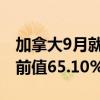 加拿大9月就业参与率 64.9%，预期65.2%，前值65.10%