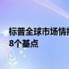 标普全球市场情报数据显示 美国一年期信用违约互换升至48个基点