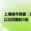 上海楼市调查：部分中介国庆期间新房成交超600多套，是以往同期的3倍