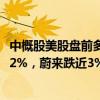 中概股美股盘前多数下跌，小鹏汽车跌4.5%，阿里巴巴跌近2%，蔚来跌近3%