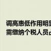 调高惠低作用明显 2023年度个税汇算清缴数据发布 我国无需缴纳个税人员占比超七成